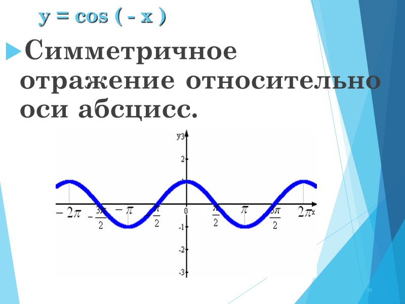 y = cos ( - x ) Симметричное отражение относительно оси абсцисс. 30